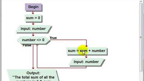Visual Logic Flowchart While Loop to Add Any Number of Input Values (Better)