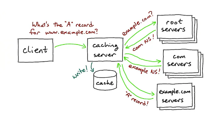 DNS is Distributed with Caching
