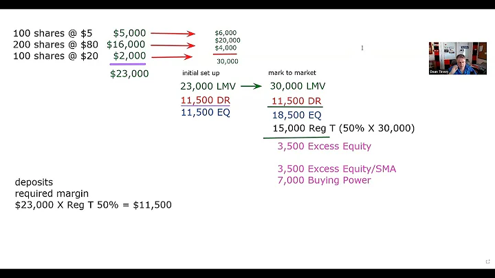 Series 7 Exam Prep - Margin.  Initial Set Up & Mark to Market.  Classical Margin Equation LMV-DR=EQ