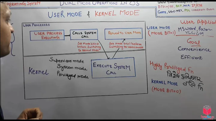 1.3- What Is Kernel Mode & User Mode In Operating System In Hindi | Kernel In Operating System