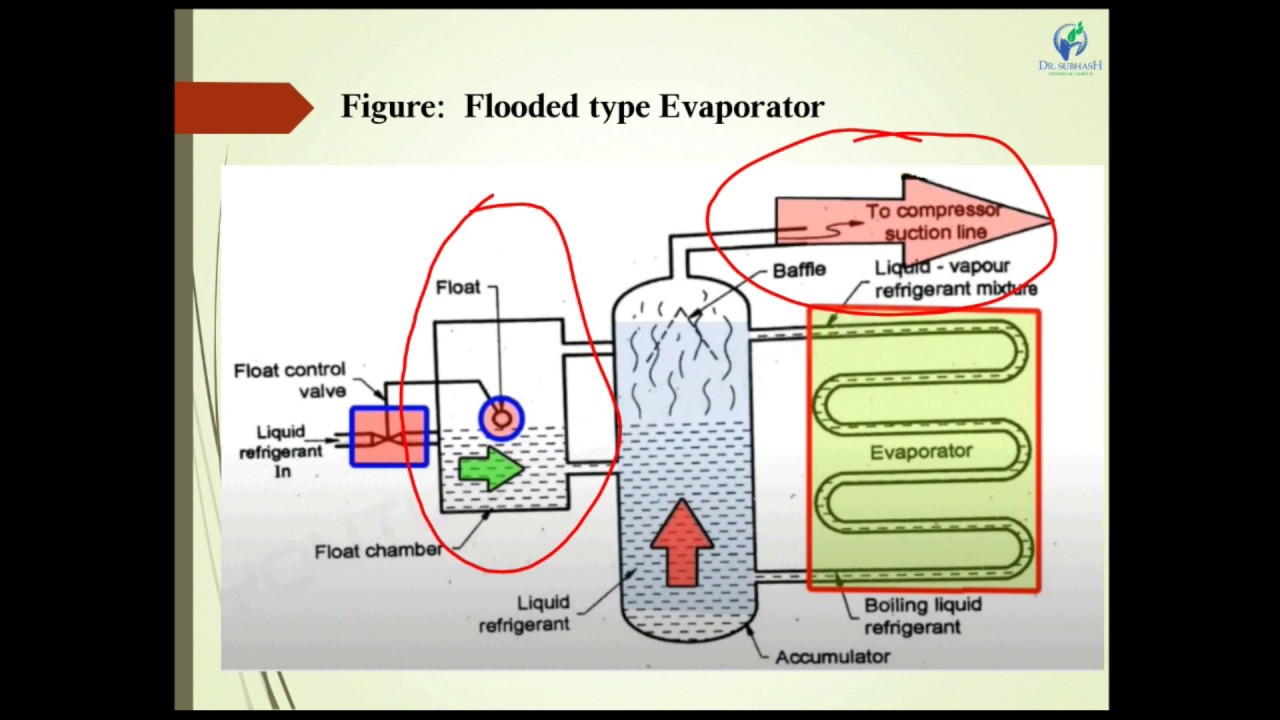 Flooded Type Evaporator YouTube Flooded Type Evaporator YouTube
