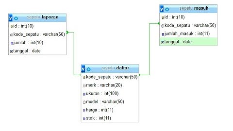 Program Toko Sepatu Menggunakan Java Netbeans