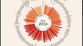 Temperature anomalies arranged by country from 1900 - 2016