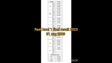 reet level 1 final result 2023 out for 1× #viral #shorts #reet #level1 #reet2023 #reet2022 #cutoff