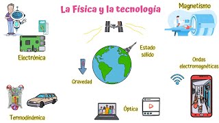 Physics and its impact on Technology