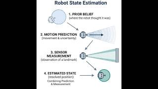 Robotics Module 10: State Estimation Explained: Bayes, Kalman Filters & SLAM