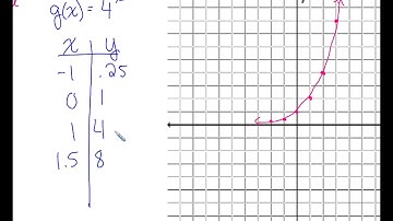 3.1 Exponential Functions and Their Graphs