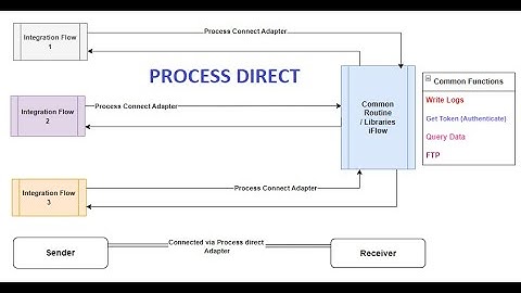 CPI | Cloud Platform | Process Direct Adapter | How to call a iFlow from iFlow | BTP