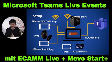 Microsoft Teams Live Events mit Ecamm Live und Mevo Start+
