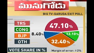 BIG TV GARUDA EXIT POLL Results | Munugode By Election Exit Poll Results | Big Tv Live | Big Tv