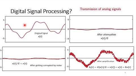 Lec4 DSP LTI Systems As FiltersWhy DSPPeriodic SamplingFrequency Domain Representation of Sampling