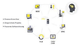 Video: COSCOM Positionierung screenshot 3