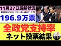 【11/27最新調査】全政党支持率196.9万票ネット投票結果 (11月20日~11月26日までのYouTubeアンケート集計結果)