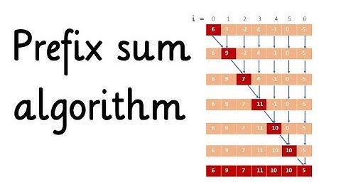 Frequency Array - Prefix Sum - Partial Sum (Explanation Session)