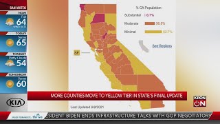 More counties move to yellow tier in CA's final update