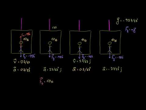 მართობული ძალა ლიფტში
