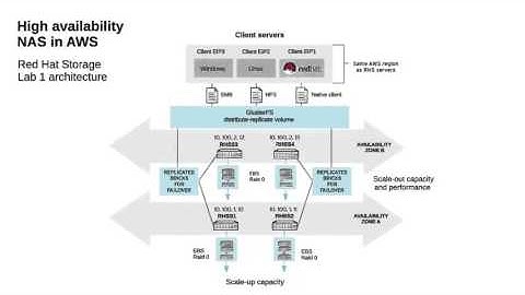 Amazon Web Services AWS Test Drive Introduction Video Redhat Linux Video YouTube