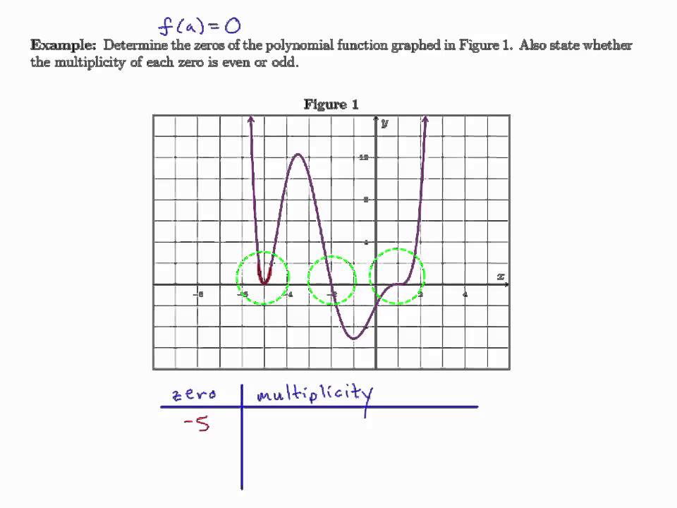 module-8-determining-the-zeros-and-their-multiplicity-of-a-polynomial-graphically-youtube