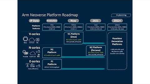 Arm Announces Next Generation Neoverse V1 and N2 Cores