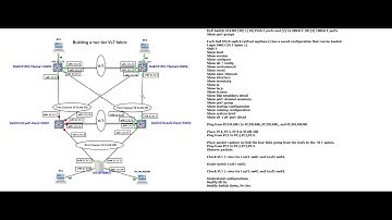GNS3 Dell OS10 Lab2b - Building a two tier VLT Fabric - Module Overview 2 of 2.