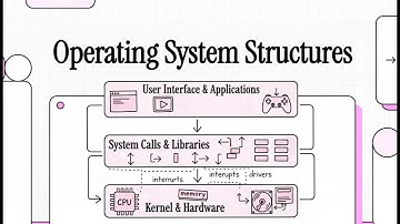 Operating System Structures