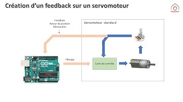 Servomoteur la création d