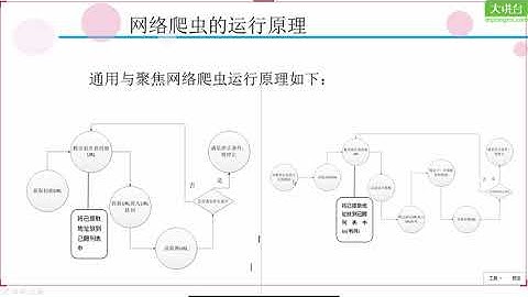 2.3 网络爬虫工作原理详解 _ Python网络爬虫之工作原理 _ 15个小时搞定Python网络爬虫
