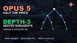 Claude Opus 5 + Depth-3 Nested Subagents | What Actually Changed in Claude Code
