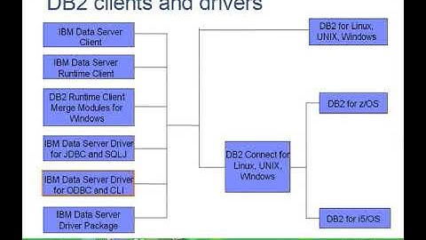DB2 Clients and Drivers