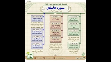 خرائط ذهنية لتبسيط فهم معاني القرآن الكريم سورة الأنفال / ياسر الدوسري