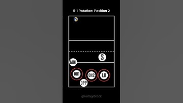 5-1 Rotation: Setter on Position 2? Follow for more Volleyball Tips!  #volleyblock  #volleyball