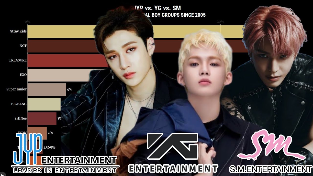 most-popular-k-pop-boy-groups-from-jyp-yg-and-sm-entertainment-since