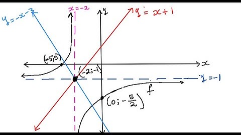 Sketching Hyperbolic Function Grade 11