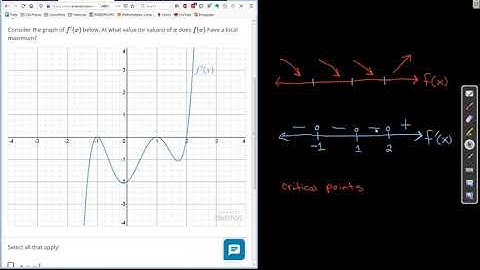 Using graph of derivative to find local maximums