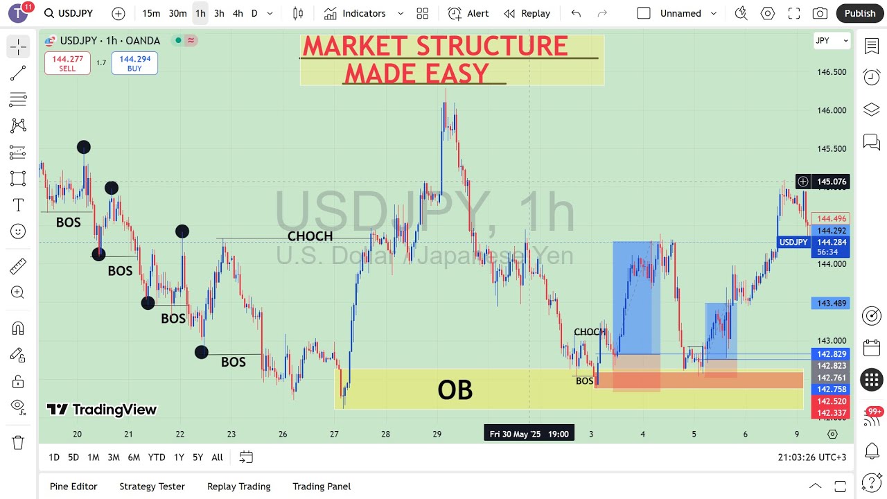 Advanced Market Structure Course (step by step) SMC - YouTube