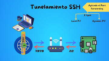 👉 Cómo Abrir Puertos y Usar Túneles SSH para Local y Dynamic Port Forwarding. 👨‍💻🌐