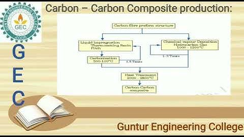 UNIT-II Advanced Materials (POLYMER COMPOSITES ) Lecture 5