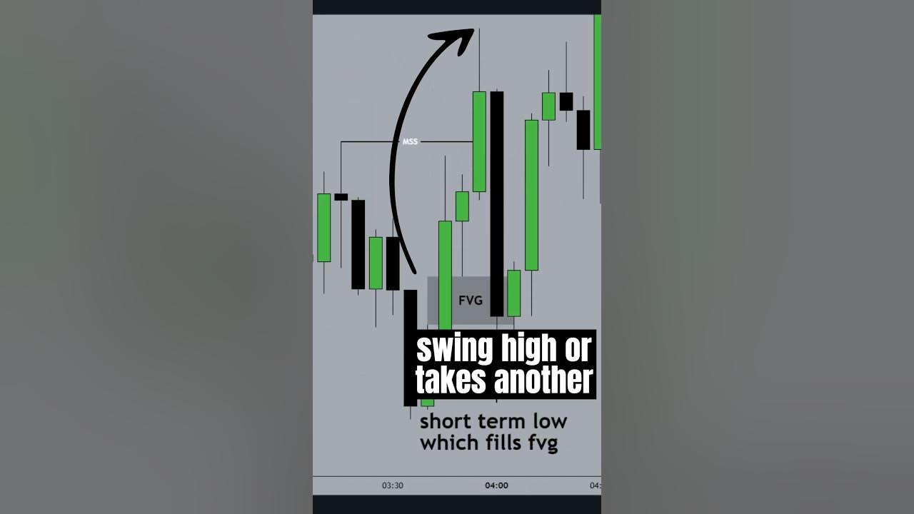 ICT Swing High's and Low's Explained Smart Money Concepts YouTube