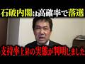 【三枝記者】石破内閣の支持率が上がっても自民党は絶望的です…世論調査のカラクリが判明しました。