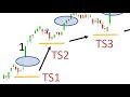 Comment placer ses stops en Trading?