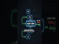 Backend Authentication: Secure Your APIs #backendauth #oauth2.0 #jwttokens
