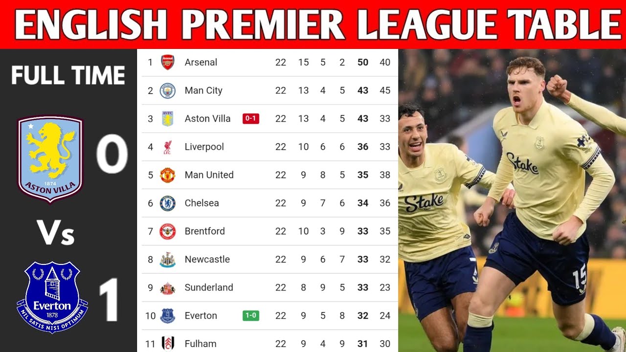 ENGLISH PREMIER LEAGUE TABLE UPDATED TODAY | PREMIER LEAGUE TABLE AND STANDING 2025/2026
