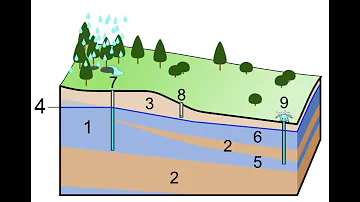 the water below the ground is known as aquifer | जमीन के नीचे का पानी