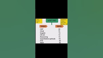 HTET PRT detailed syllabus 2025 / HTET PRT exam pattern/ HTET preparation 2025  #htet#htetexam#exam