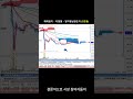주식 매매일지 (ft. 티앤엘 주가, 240일 이동평균선, 연준 FOMC QT 양적긴축 감액)