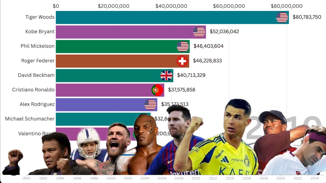 Highest Paid Athletes (1990–2024) – Year-By-Year Ranking | Top Richest Sports Stars