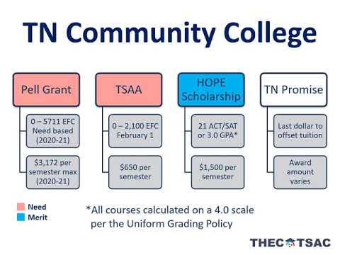 TN Community Colleges Financial Aid