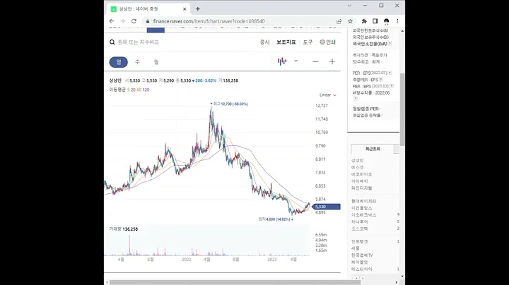 038540상상인 주가 전망 및 차트 분석