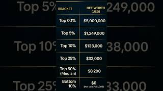 How Much Net Worth For Top 1%, 5%, 10% Globally? Stats Revealed