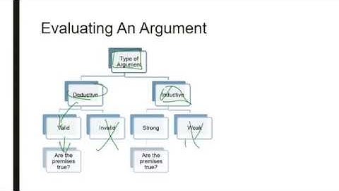 Intro to Phil - Evaluating Arguments